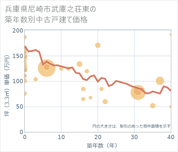 兵庫県尼崎市武庫之荘東の築年数別の中古戸建て坪単価