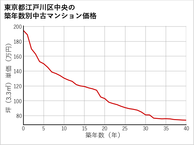 東京都江戸川区中央の築年数別の中古マンション坪単価