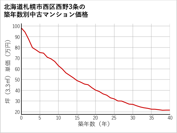 北海道札幌市西区西野3条の築年数別の中古マンション坪単価