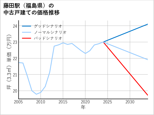 藤田駅（福島県）の中古戸建て価格推移