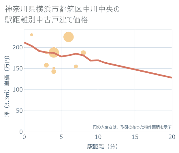 神奈川県横浜市都筑区中川中央の徒歩距離別の中古戸建て坪単価