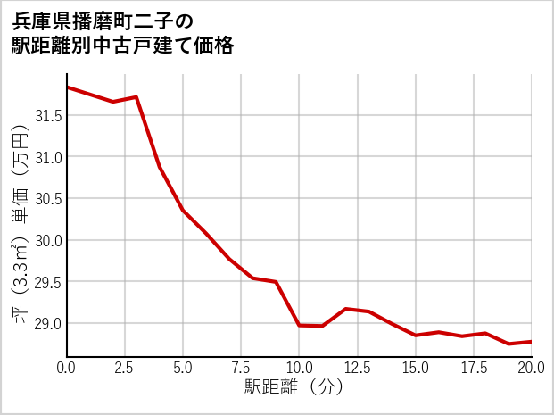 兵庫県播磨町二子の徒歩距離別の中古戸建て坪単価