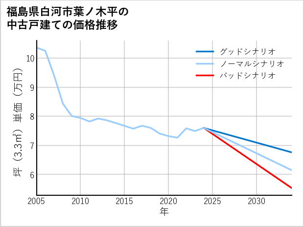 福島県白河市葉ノ木平の中古戸建て価格推移