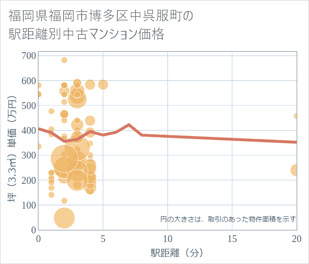 福岡県福岡市博多区中呉服町の徒歩距離別の中古マンション坪単価
