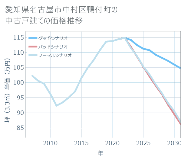 愛知県名古屋市中村区鴨付町の中古戸建て価格推移