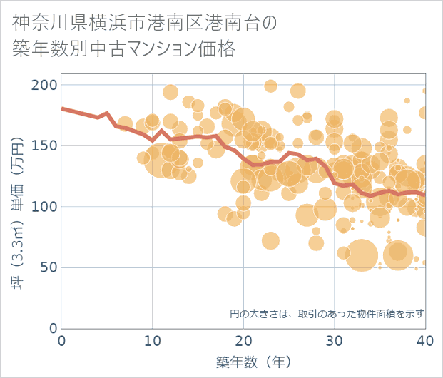 神奈川県横浜市港南区港南台の築年数別の中古マンション坪単価
