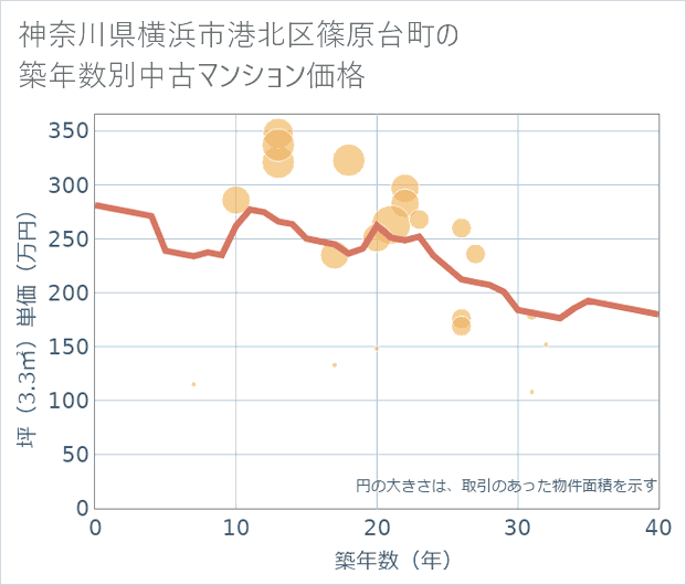 神奈川県横浜市港北区篠原台町の築年数別の中古マンション坪単価