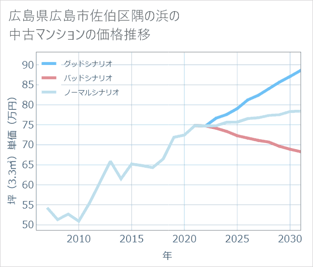広島県広島市佐伯区隅の浜の中古マンション価格推移