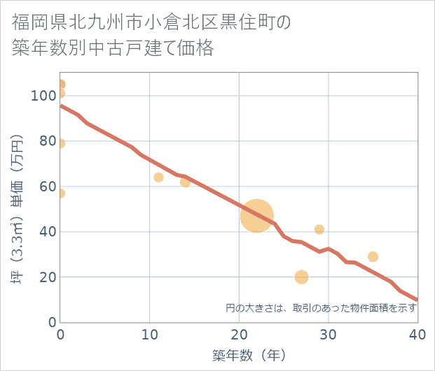福岡県北九州市小倉北区黒住町の築年数別の中古戸建て坪単価