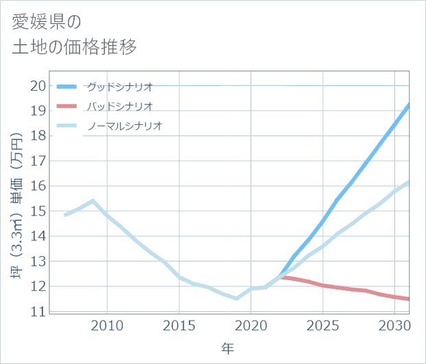 愛媛県の土地価格推移