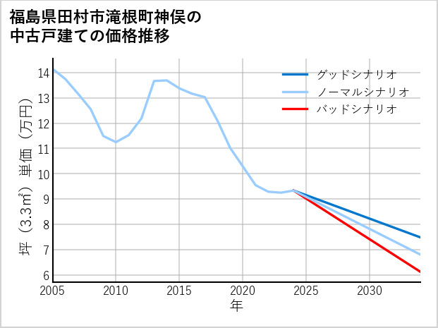 福島県田村市滝根町神俣の中古戸建て価格推移