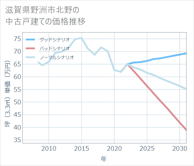 滋賀県野洲市北野の中古戸建て価格推移
