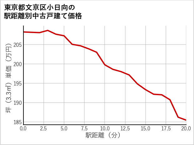 東京都文京区小日向の徒歩距離別の中古戸建て坪単価