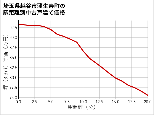 埼玉県越谷市蒲生寿町の徒歩距離別の中古戸建て坪単価