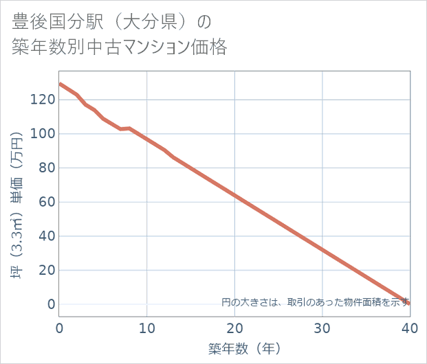 豊後国分駅(大分県)の築年数別の中古マンション坪単価