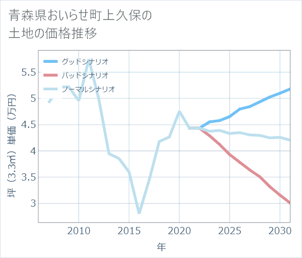 青森県おいらせ町上久保の土地価格推移
