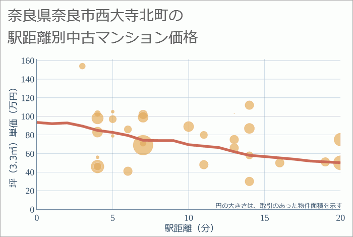 奈良県奈良市西大寺北町の徒歩距離別の中古マンション坪単価