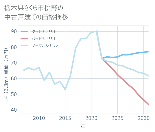 栃木県さくら市櫻野の中古戸建て価格推移