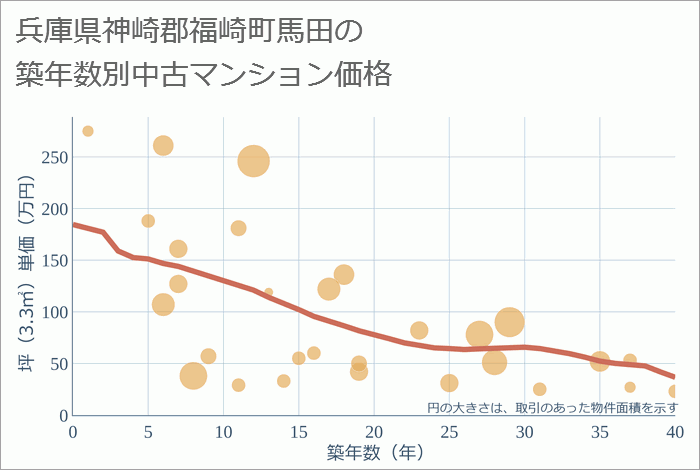 兵庫県神崎郡福崎町馬田の築年数別の中古マンション坪単価