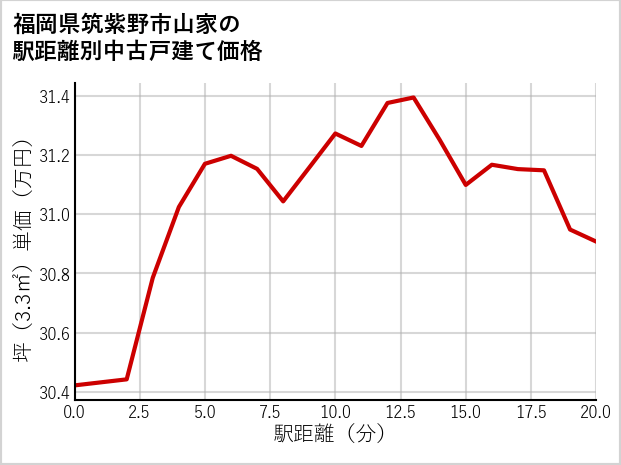 福岡県筑紫野市山家の徒歩距離別の中古戸建て坪単価