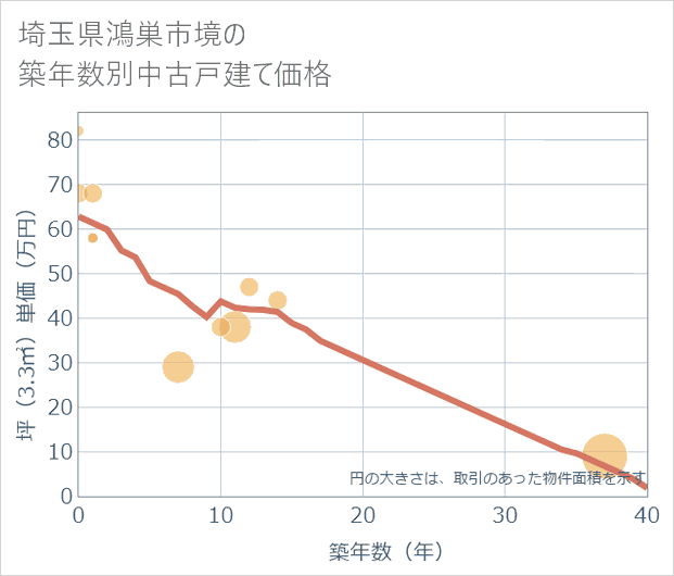 埼玉県鴻巣市境の築年数別の中古戸建て坪単価