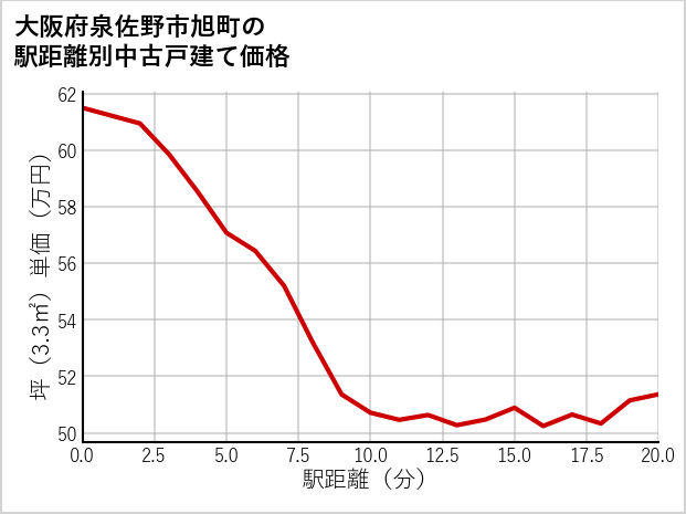 大阪府泉佐野市旭町の徒歩距離別の中古戸建て坪単価