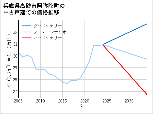 兵庫県高砂市阿弥陀町の中古戸建て価格推移