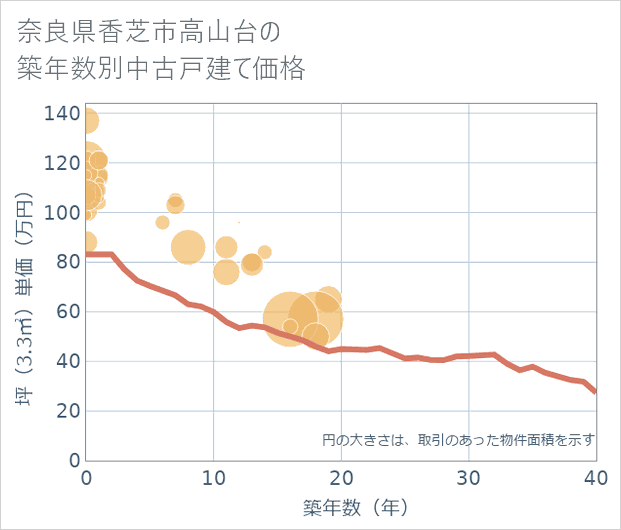 奈良県香芝市高山台の築年数別の中古戸建て坪単価