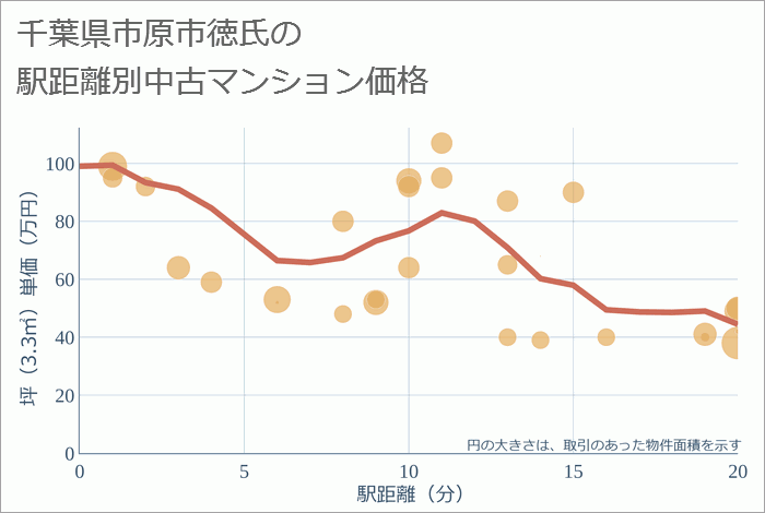 千葉県市原市徳氏の徒歩距離別の中古マンション坪単価