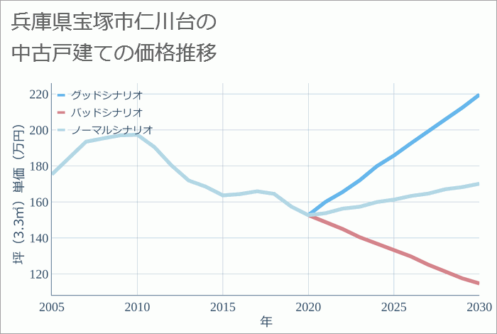 兵庫県宝塚市仁川台の中古戸建て価格推移