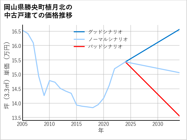 岡山県勝央町植月北の中古戸建て価格推移