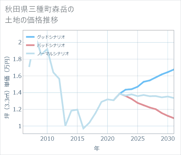 秋田県三種町森岳の土地価格推移