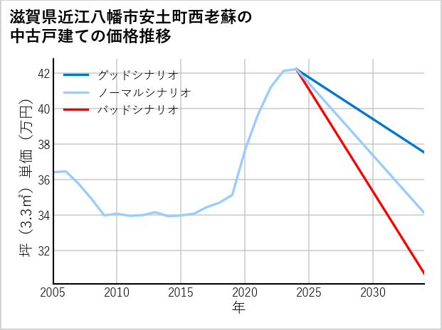 滋賀県近江八幡市安土町西老蘇の中古戸建て価格推移