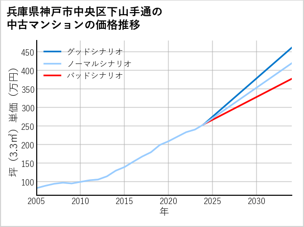 兵庫県神戸市中央区下山手通の中古マンション価格推移