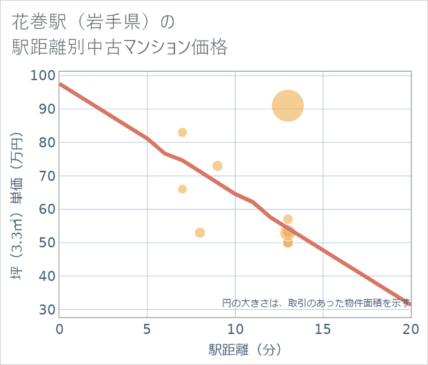 花巻駅(岩手県)の徒歩距離別の中古マンション坪単価