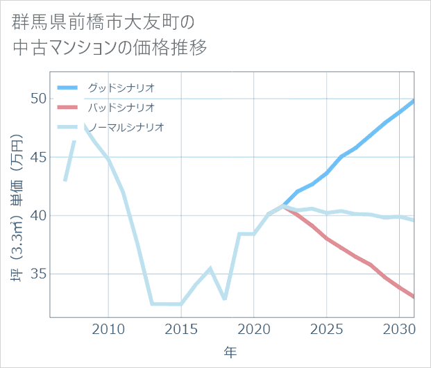 群馬県前橋市大友町の中古マンション価格推移