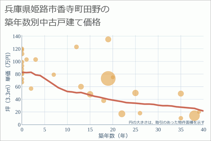 兵庫県姫路市香寺町田野の築年数別の中古戸建て坪単価