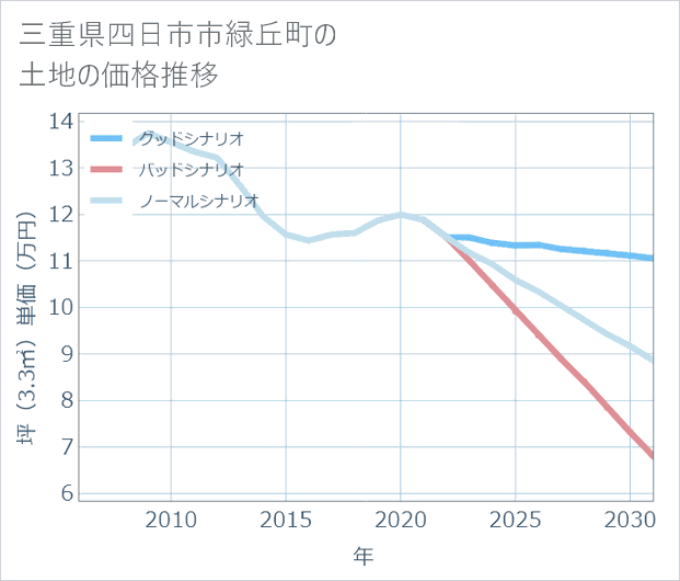 三重県四日市市緑丘町の土地価格推移