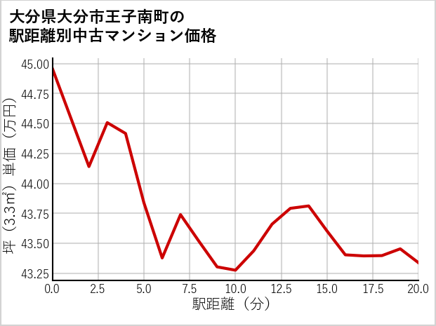 大分県大分市王子南町の徒歩距離別の中古マンション坪単価