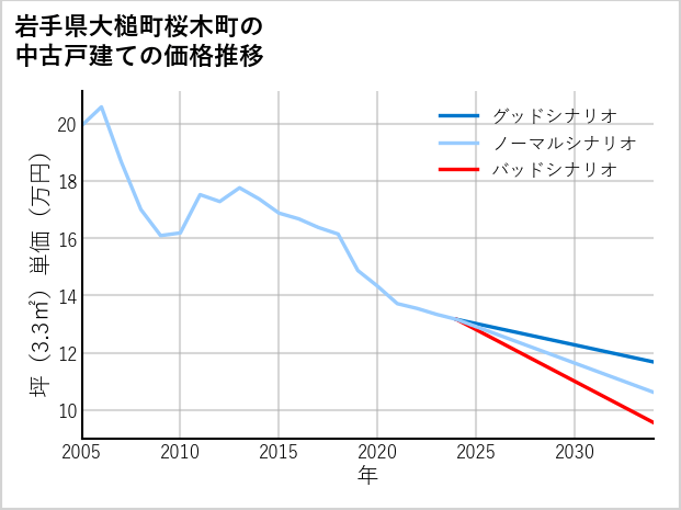 岩手県大槌町桜木町の中古戸建て価格推移