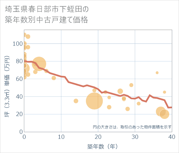 埼玉県春日部市下蛭田の築年数別の中古戸建て坪単価