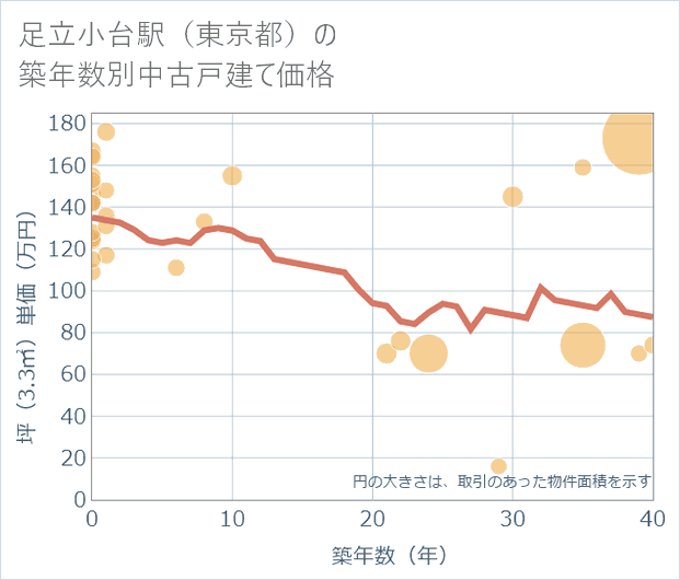 足立小台駅(東京都)の築年数別の中古戸建て坪単価
