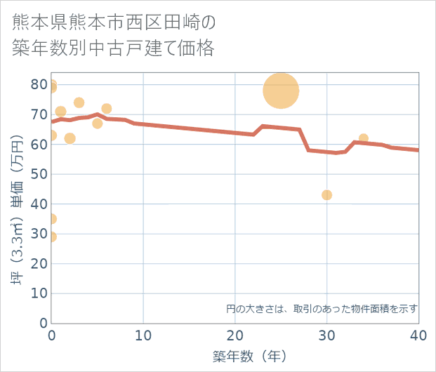 熊本県熊本市西区田崎の築年数別の中古戸建て坪単価