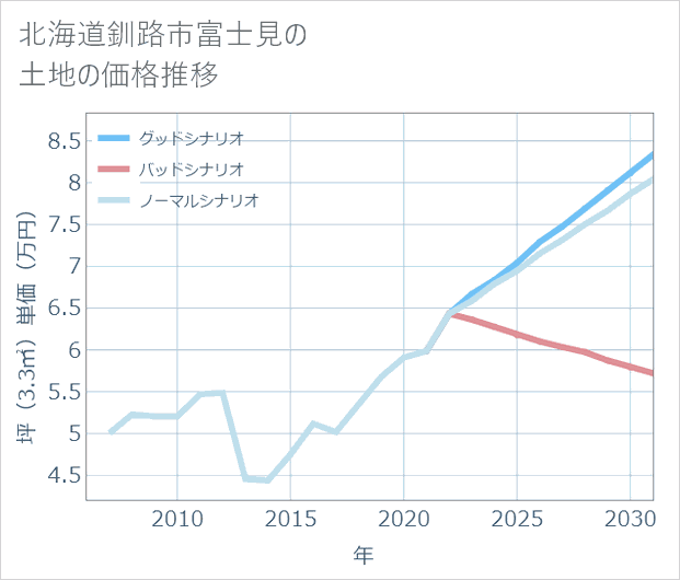北海道釧路市富士見の土地価格推移
