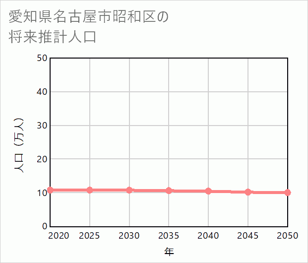 名古屋市昭和区の将来推計人口