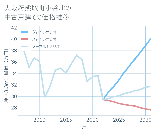 大阪府熊取町小谷北の中古戸建て価格推移