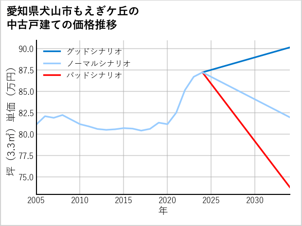 愛知県犬山市もえぎケ丘の中古戸建て価格推移