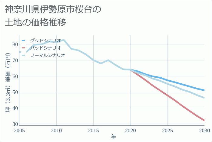 神奈川県伊勢原市桜台の土地価格推移