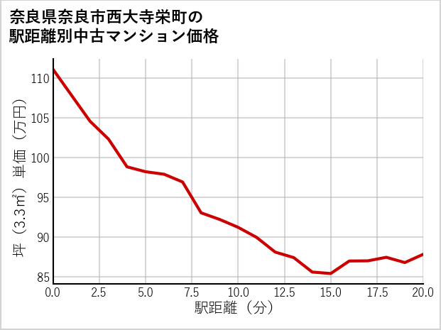 奈良県奈良市西大寺栄町の徒歩距離別の中古マンション坪単価