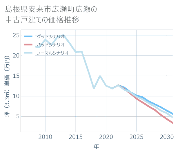 島根県安来市広瀬町広瀬の中古戸建て価格推移